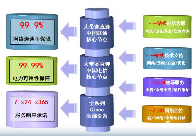 渭滨机房网络